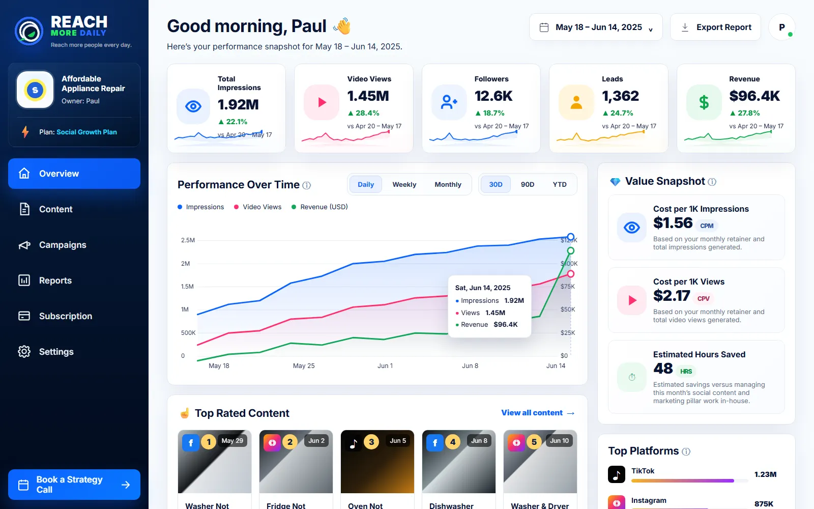 Reach More Daily client portal dashboard showing performance metrics, content and value snapshot.